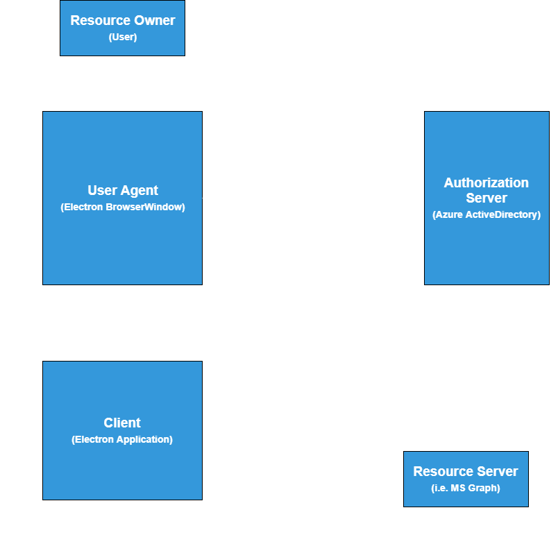 Authorization Code Grant Type Diagram