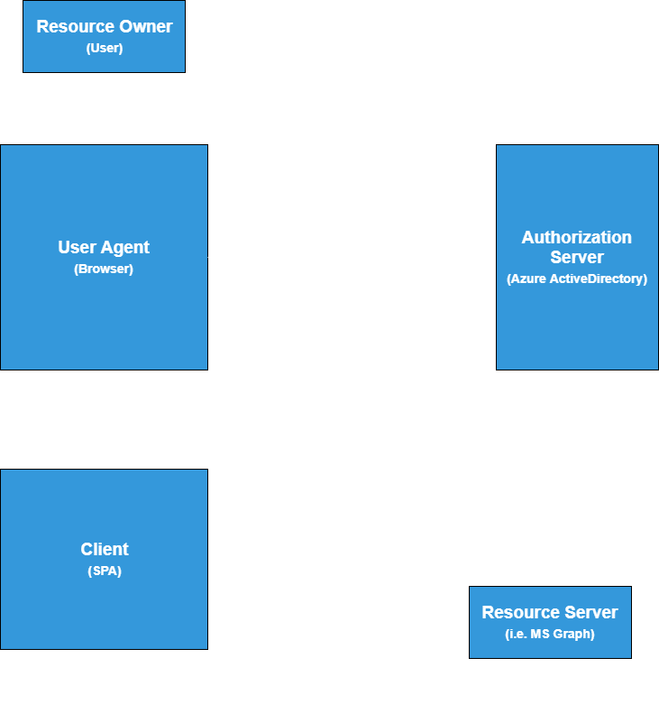 Implicit Grant Type Diagram